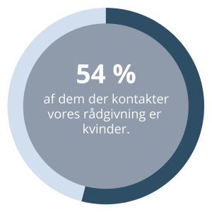 54 procent af dem der ringer til rådgivningen hos Dansk Misbrugsbehandling er kvinder