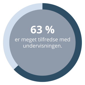 63 procent svarer at de er meget tilfredse med undervisningen hos Dansk MisbriúgsBehandling