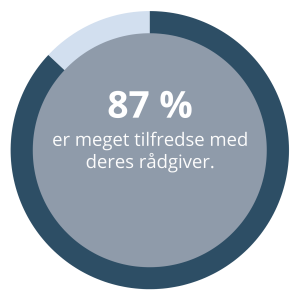 87 procent svarer at de er tilfredse med deres rådgiver hos Dansk MisbrugsBehandling