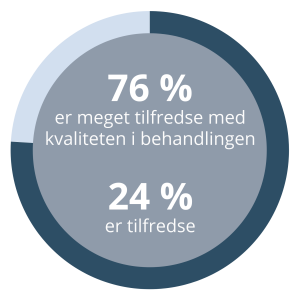 76 procent svarer at de er meget tilfredse med deres primærbehandling hos Dansk MisbrugsBehandling